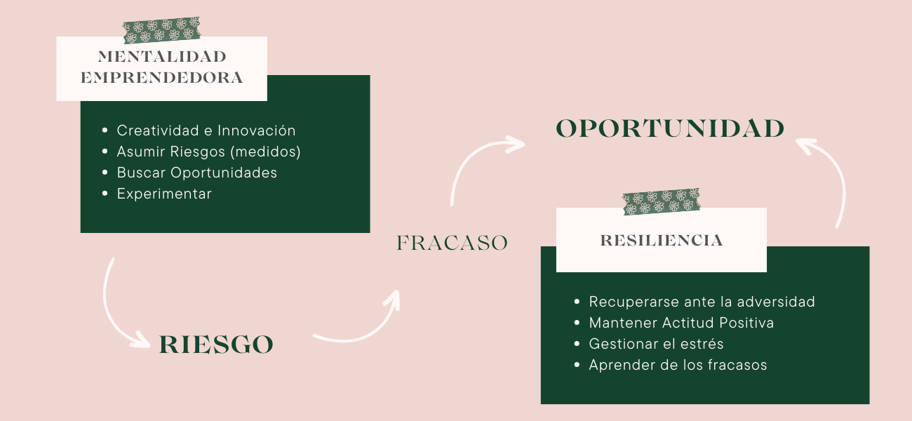 Resiliencia Blog. Infografía Resiliencia y éxito